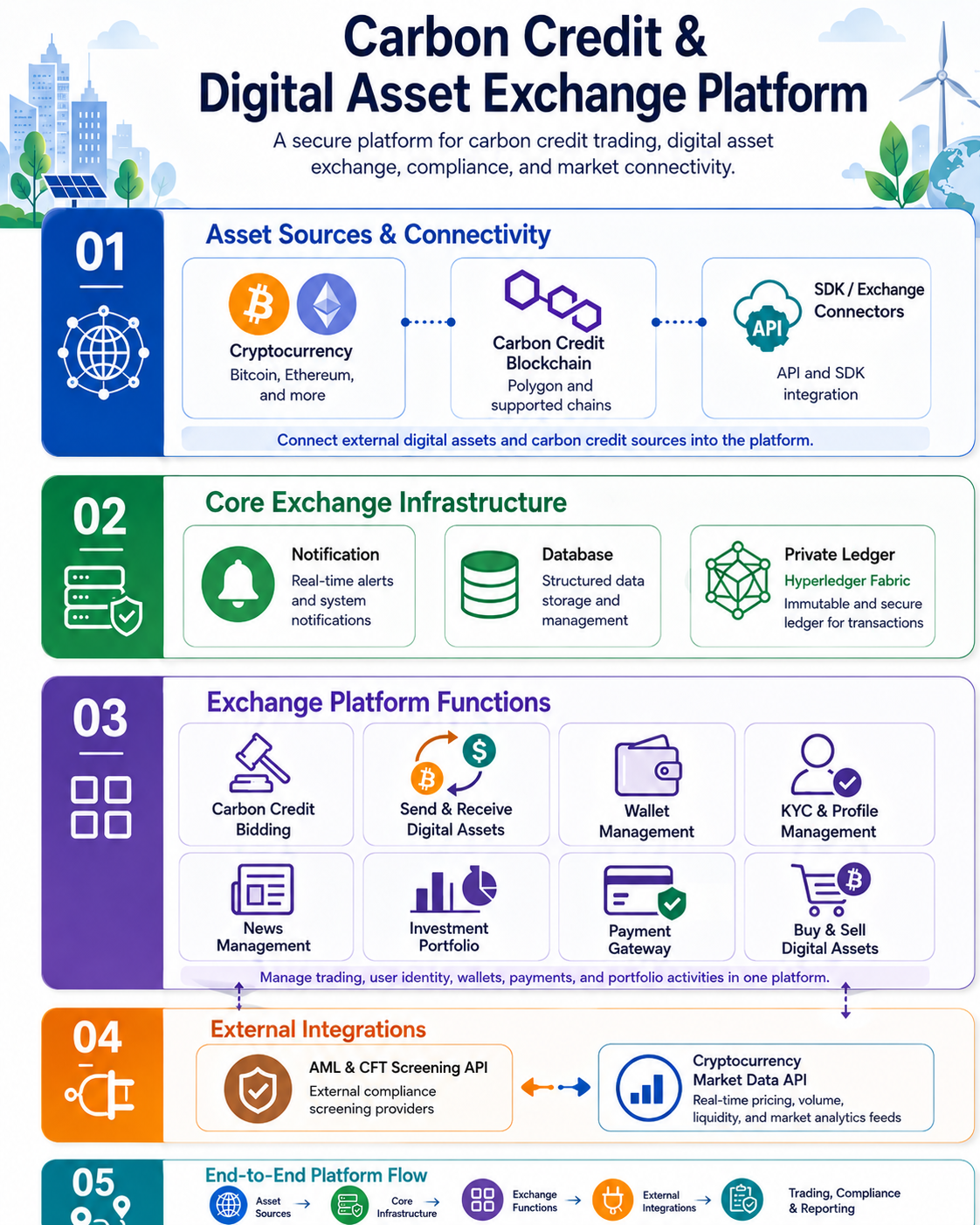Carbon Credit & Digital Asset Exchange Platform — 5-layer architecture covering asset sources, Hyperledger Fabric core infrastructure, exchange platform functions, external compliance integrations, and end-to-end trading flow