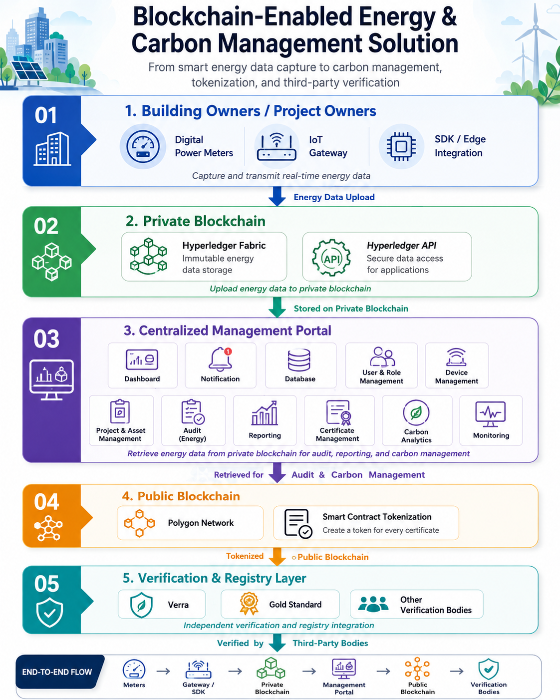 Blockchain-Enabled Energy & Carbon Management Solution — 5-layer architecture from smart meters through Hyperledger Fabric to Polygon tokenization and Verra/Gold Standard verification