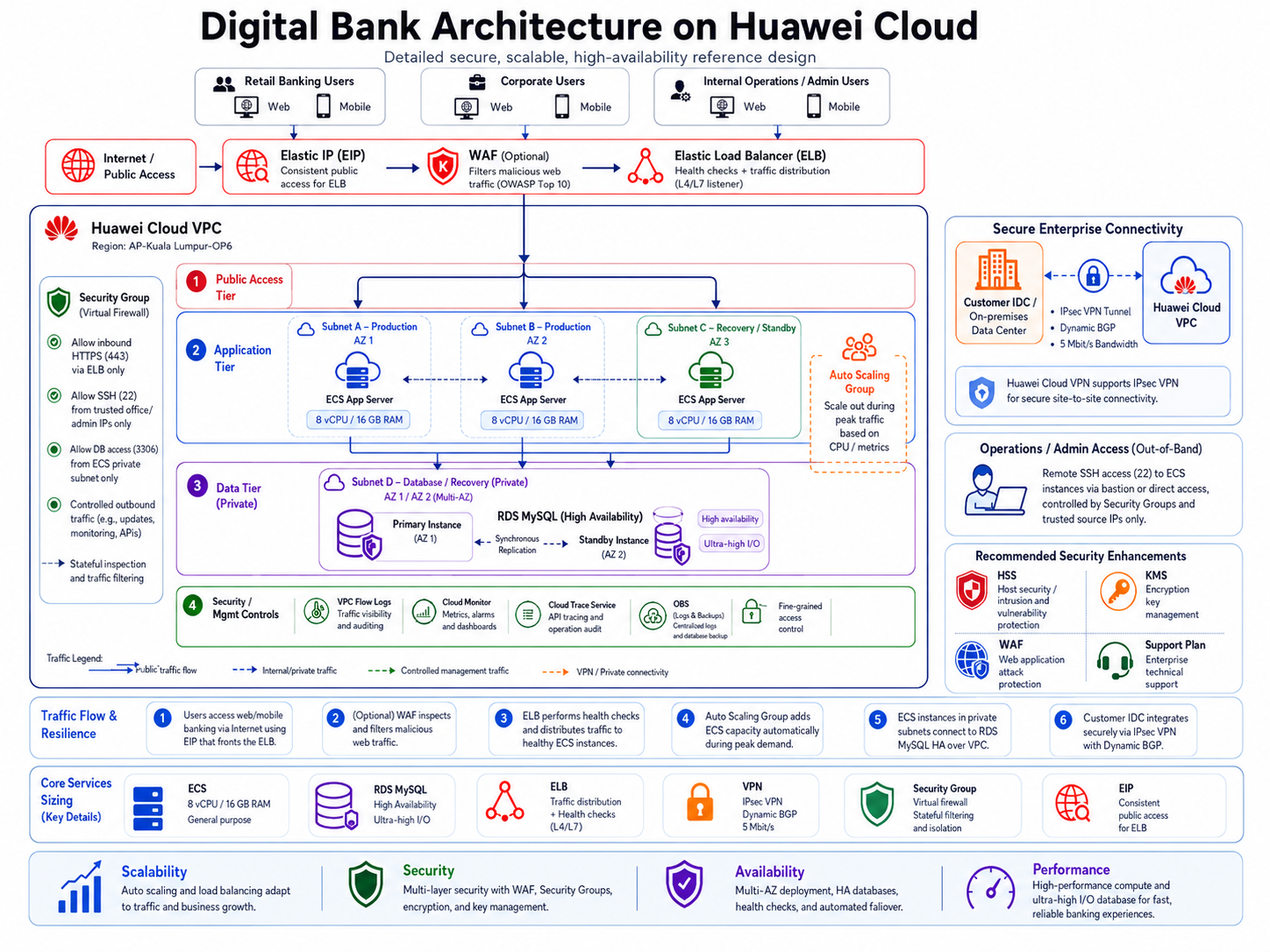 Huawei Cloud digital bank architecture diagram showing VPC, ELB, ECS application layer across production and recovery subnets, RDS MySQL database layer, Security Groups, Elastic IP, and optional HSS, KMS, and WAF security services